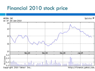 Financial 2010 stock price  