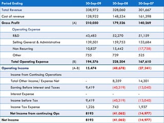 Financial  Period Ending 30-Sep-09 30-Sep-08 30-Sep-07 Total Revenue 338,972 328,060 301,667 Cost of revenue 128,922 148,534 161,398 Gross Profit (A) 210,050 179,526 140,269 Operating Expense R&D 43,483 52,270 51,159 Selling General & Administrative 139,501 159,753 133,684 Non Recurring 10,837 15,442 (17,758) Other 755 739 525 Total Operating Expense  (B) 194,576 228,204 167,610 Operating Income (A-B) 15,474 (48,678) (27,341) Income from Continuing Operations Total Other income/ Expense Net - 8,359 14,301 Earning Before interest and Taxes 9,419 (40,319) (13,040) Interest Expense - - - Income before Tax 9,419 (40,319) (13,040) Income Tax Expense 1,226 743 1,937 Net Income from continuing Ops 8193 (41,062) (14,977) Net Income 8193 (41,062) (14,977) 