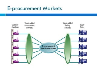 E-procurement Markets 