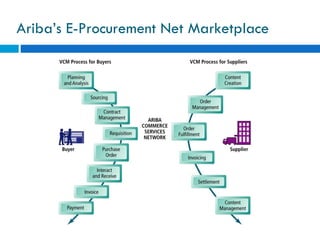 Ariba’s E-Procurement Net Marketplace 