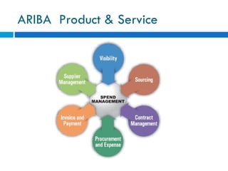 ARIBA  Product & Service 