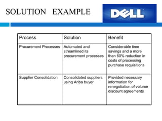 SOLUTION  EXAMPLE Provided necessary information for renegotiation of volume discount agreements Consolidated suppliers using Ariba buyer Supplier Consolidation Considerable time savings and a more than 60% reduction in costs of processing purchase requisitions Automated and streamlined its procurement processes Procurement Processes Benefit Solution Process 