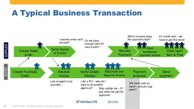 Ariba and SAP Simple Finance a Perfect Combination