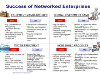 Success of Networked Enterprises
            EQUIPMENT MANUFACTURER                                               GLOBAL INVESTMENT BANK

          Before                                          After                         Before                                 After

• Huge A/P staff for manual                • 75% reduction in A/P headcount    • High cost of paper-             • Enabled 4K suppliers onto Network
  P2P processing                           • 90% global spend Networked          based, manual invoice           • Reduced BPO costs by 35%
• Large volume of non PO                   • Improved price, vendor, and VAT     processing                      • Now processing ~ 500k invoices/year
  invoices                                     compliance                      • Difficulty in managing orders       electronically
• Lack of global spend visibility                                                generated by SAP
• Risk over ability to conform to          •   Capturing prenegotiated         • Interest in improving system    •   Went from 100% paper to nearly 60%
  VAT requirements                             discounts                         ease-of-use                         e-invoicing with goal of 80% electronic
• Lost discounts                           •   Reduced vendor management                                         •   Drive 70% of invoice transactions off
                                               costs                                                                 POs


                  WATER TREATMENT                                                      HOUSEHOLD PRODUCTS
             Before                                         After                         Before                                  After

• Lack of visibility into orders and       • Reduced Days Sales                • Paper invoice costs too high    • 970 supplier relationships established
  invoices                                   Outstanding (DSO) by 5 days       • Unable to deliver and monitor     in < 1 year
                                           • Improved PO and contract                                            • Handling 12K POs and 15K invoices
• 5% lost POs                                                                    PO’s through SAP                  per month
                                             matching to invoice
• 7 FTEs just to track orders                                                  • Too many missed discounts       • Self-service Supplier Portal reduces
                                           • Redeployed 6 employees                                                costs
• Order/Invoice process delays                                                   due to long invoice process
  revenue                                  • Eliminated vendor credit holds      times                           • PO-Flip® option virtually eliminating
                                             since all POs and invoices now                                        invoice exceptions
• Invoice exceptions cause raw               visible and managed               • Poor on-time payment            • 99% straight-through processing
  materials or equipment delays            • Expanding solution deployment       statistics                      • “much better option than build solution
                                             to Europe                         • Need one global system              ourselves in SAP”
                © 2011 Ariba, Inc. All rights reserved.
 