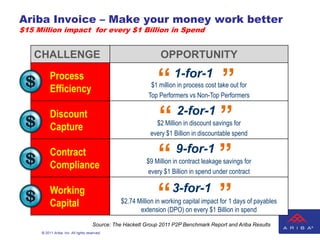 Ariba Invoice – Make your money work better
$15 Million impact for every $1 Billion in Spend


   CHALLENGE                                                    OPPORTUNITY            “
          Process
          Efficiency                                           “      1-for-1
                                                            $1 million in process cost take out for
                                                                                       “
                                                           Top Performers vs Non-Top Performers

          Discount
          Capture
                                                               “  2-for-1
                                                              $2 Million in discount savings for
                                                                                       “
                                                            every $1 Billion in discountable spend

          Contract
          Compliance
                                                               “  9-for-1
                                                           $9 Million in contract leakage savings for
                                                                                       “
                                                           every $1 Billion in spend under contract

          Working
          Capital                                              “ 3-for-1
                                                 $2.74 Million in working capital impact for 1 days of payables
                                                        extension (DPO) on every $1 Billion in spend

                                      Source: The Hackett Group 2011 P2P Benchmark Report and Ariba Results
     © 2011 Ariba, Inc. All rights reserved.
 