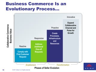 Business Commerce Is an
     Evolutionary Process…
                                                                                                           Innovative

                                                                                                           Expand
                                                                                                         Collaborative
     Collaborative Commerce




                                                                                         Proactive       Channel and
          Business Value




                                                                                                           Poise for
                                                                                           Create           Growth
                                                                                         Processes,
                                                                        Responsive     Infrastructure
                                                                                            and
                                                                         Address         Resources
                                             Reactive                   Additional
                                                                         One-off
                                        Comply with                     Requests
                                       First Customer
                                           Request


                                                           Enablement                           Transformation
                                                                        Phases of Seller Evolution
16                            © 2011 Ariba, Inc. All rights reserved.
 