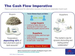 The Cash Flow Imperative
 There is growing demand for alternative sources of lending as corporates hoard cash


       Buyers                                        Tension Between Buyers and Sellers
                                                                                                        Suppliers



                                                           Large buyers
                                                  • Looking for better returns on
                                                    growing pile of short term cash
                                                  • Stretching supplier payment terms


                                                               Suppliers
                                                  • Looking for liquidity relief from tight
                                                    credit markets
    “Corporations                                 • Working hard to accelerate order-             “The market is ripe for
depositing 42% of                                   to-cash cycle – lower DSO                    dynamic discounting and
their short-term cash in                                                                             trading partner
    bank accounts”                                    Supply Chain Risk!!
                                                                                                      collaboration”

                              Where's Corporate Cash? In the Bank, CFO Magazine August 3, 2010
                              http://www.cfo.com/article.cfm/14514893/c_2984367
        © 2011 Ariba, Inc. All rights reserved.
 