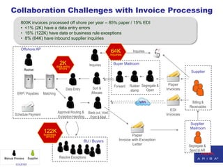Collaboration Challenges with Invoice Processing
           800K invoices processed off shore per year – 85% paper / 15% EDI
           • <1% (2K) have a data entry errors
           • 15% (122K) have data or business rule exceptions
           • 8% (64K) have inbound supplier inquiries

           Offshore AP
                                                                                 64K            Inquiries
                                                                                 inquiries

                                           2K                   Inquiries          Buyer Mailroom
                                         data entry
                 Accrue                    errors
                                                                                                                               Supplier


                                                                                    Forward   Rubber Segregate &    Paper
                                               Data Entry          Sort &                               Open       Invoices
                                                                                              stamp
         ERP / Payables       Matching                            Allocate

                                                                                                     VAN                       Billing &
                                                                                                                              Receivables
                                                                                                                     EDI
                                          Approval Routing &    Back out, Void
       Schedule Payment                                                                                            Invoices
                                          Exception Handling     Print & Mail
                                                                                                                              Supplier
                                                                                                                              Mailroom
                              122K
                              business
                               errors                                                          Paper
                                                            BU / Buyers                Invoice with Exception
                                                                                               Letter                         Segregate &
                                                                                                                              Send to AR

Manual Process     Supplier                Resolve Exceptions
        LEGEND
 