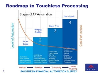 Roadmap to Touchless Processing

                                                  Zero - Touch



                                  Paper Free
                       Imaging
                        Enabled



               Paper
               Based




                                                          Smart
            Manual     Workflow     E-Invoicing
                                                        Invoicing
5
    PAYSTREAM FINANCIAL FINANCIAL AUTOMATION SURVEY
            PAYSTREAM AUTOMATION SURVEY
 