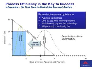Process Efficiency is the Key to Success
          e-Invoicing -- the First Step to Maximizing Discount Capture


                                                             Reduce invoice approval cycle time to:
                                                                     Avoid late payment fees
                3%
                                                                     Drive out cost while improving efficiency
                                                                     Maximize early payment discount savings
                                                                     Mitigate supply chain liquidity risk
Discount Rate




                2%
                                  Approvals




                                                                                                        Example discount term:
                      e-Invoice




                                                                       Paper Invoice
                                                                                       Approvals
                                                                                                        2%10 Net 30
                                                     Reduce
                1%                                  Cycle Time




                                              10                                                   30                            60
                                                                 20
                                                   Days of Invoice Approval and Payment
 
