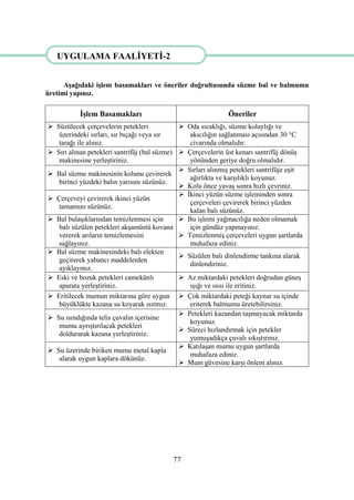 77
AĢağıdaki iĢlem basamakları ve öneriler doğrultusunda süzme bal ve balmumu
üretimi yapınız.
ĠĢlem Basamakları Öneriler
 Süzülecek çerçevelerin petekleri
üzerindeki sırları, sır bıçağı veya sır
tarağı ile alınız.
 Oda sıcaklığı, süzme kolaylığı ve
akıcılığın sağlanması açısından 30 °C
civarında olmalıdır.
 Sırı alınan petekleri santrifüj (bal süzme)
makinesine yerleĢtiriniz.
 Çerçevelerin üst kenarı santrifüj dönüĢ
yönünden geriye doğru olmalıdır.
 Bal süzme makinesinin kolunu çevirerek
birinci yüzdeki balın yarısını süzünüz.
 Sırları alınmıĢ petekleri santrifüje eĢit
ağırlıkta ve karĢılıklı koyunuz.
 Kolu önce yavaĢ sonra hızlı çevriniz.
 Çerçeveyi çevirerek ikinci yüzün
tamamını süzünüz.
 Ġkinci yüzün süzme iĢleminden sonra
çerçeveleri çevirerek birinci yüzden
kalan balı süzünüz.
 Bal bulaĢıklarından temizlenmesi için
balı süzülen petekleri akĢamüstü kovana
vererek arıların temizlemesini
sağlayınız.
 Bu iĢlemi yağmacılığa neden olmamak
için gündüz yapmayınız.
 TemizlenmiĢ çerçeveleri uygun Ģartlarda
muhafaza ediniz.
 Bal süzme makinesindeki balı elekten
geçirerek yabancı maddelerden
ayıklayınız.
 Süzülen balı dinlendirme tankına alarak
dinlendiriniz.
 Eski ve bozuk petekleri camekânlı
aparata yerleĢtiriniz.
 Az miktardaki petekleri doğrudan güneĢ
ıĢığı ve ısısı ile eritiniz.
 Eritilecek mumun miktarına göre uygun
büyüklükte kazana su koyarak ısıtınız.
 Çok miktardaki peteği kaynar su içinde
eriterek balmumu üretebilirsiniz.
 Su ısındığında telis çuvalın içerisine
mumu ayrıĢtırılacak petekleri
doldurarak kazana yerleĢtiriniz.
 Petekleri kazandan taĢmayacak miktarda
koyunuz.
 Süreci hızlandırmak için petekler
yumuĢadıkça çuvalı sıkıĢtırınız.
 Su üzerinde biriken mumu metal kapla
alarak uygun kaplara dökünüz.
 KatılaĢan mumu uygun Ģartlarda
muhafaza ediniz.
 Mum güvesine karĢı önlem alınız.
UYGULAMA FAALĠYETĠ-2
UYGULAMA FAALĠYETĠ –
 