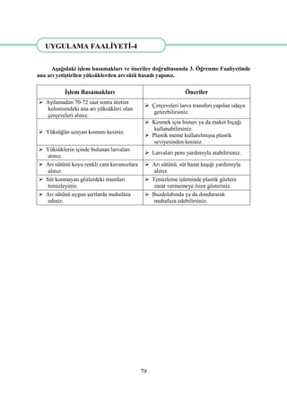 79
AĢağıdaki iĢlem basamakları ve öneriler doğrultusunda 3. Öğrenme Faaliyetinde
ana arı yetiĢtirilen yüksüklerden arı sütü hasadı yapınız.
ĠĢlem Basamakları Öneriler
 AĢılamadan 70-72 saat sonra üretim
kolonisindeki ana arı yüksükleri olan
çerçeveleri alınız.
 Çerçeveleri larva transferi yapılan odaya
getirebilirsiniz.
 Yüksüğün uzayan kısmını kesiniz.
 Kesmek için bisturi ya da maket bıçağı
kullanabilirsiniz.
 Plastik meme kullanılmıĢsa plastik
seviyesinden kesiniz.
 Yüksüklerin içinde bulunan larvaları
atınız.
 Larvaları pens yardımıyla atabilirsiniz.
 Arı sütünü koyu renkli cam kavanozlara
alınız.
 Arı sütünü, süt hasat kaĢığı yardımıyla
alınız.
 Süt konmayan gözlerdeki mumları
temizleyiniz.
 Temizleme iĢleminde plastik gözlere
zarar vermemeye özen gösteriniz.
 Arı sütünü uygun Ģartlarda muhafaza
ediniz.
 Buzdolabında ya da dondurarak
muhafaza edebilirsiniz.
UYGULAMA FAALĠYETĠ-4
UYGULAMA FAALĠYETĠ –
 