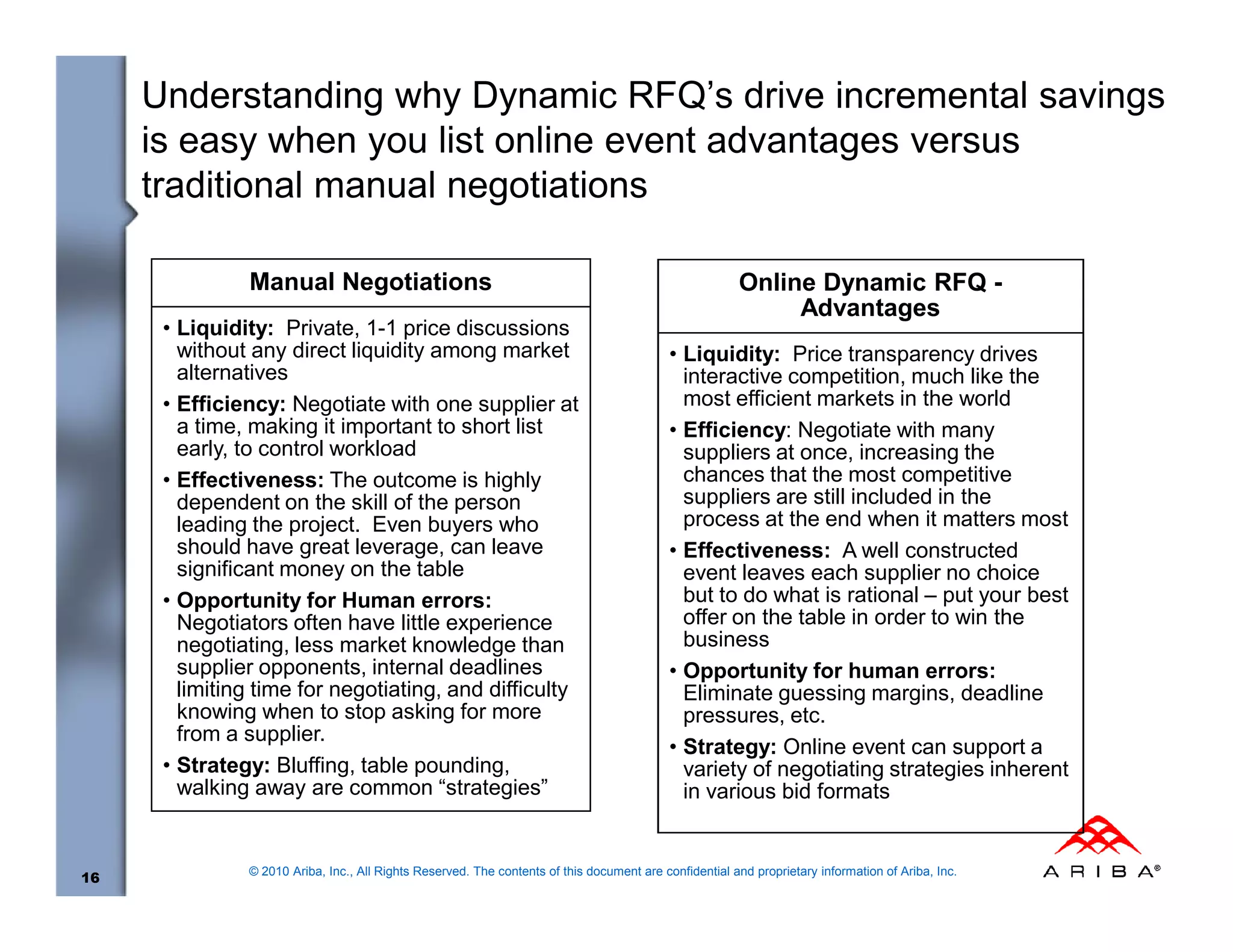 Understanding why Dynamic RFQ’s drive incremental savings
     is easy when you list online event advantages versus
     traditional manual negotiations

               Manual Negotiations                                                                      Online Dynamic RFQ -
                                                                                                             Advantages
      • Liquidity: Private, 1-1 price discussions
        without any direct liquidity among market                                           • Liquidity: Price transparency drives
        alternatives                                                                          interactive competition, much like the
      • Efficiency: Negotiate with one supplier at                                            most efficient markets in the world
        a time, making it important to short list                                           • Efficiency: Negotiate with many
        early, to control workload                                                            suppliers at once, increasing the
      • Effectiveness: The outcome is highly                                                  chances that the most competitive
        dependent on the skill of the person                                                  suppliers are still included in the
        leading the project. Even buyers who                                                  process at the end when it matters most
        should have great leverage, can leave                                               • Effectiveness: A well constructed
        significant money on the table                                                        event leaves each supplier no choice
      • Opportunity for Human errors:                                                         but to do what is rational – put your best
        Negotiators often have little experience                                              offer on the table in order to win the
        negotiating, less market knowledge than                                               business
        supplier opponents, internal deadlines                                              • Opportunity for human errors:
        limiting time for negotiating, and difficulty                                         Eliminate guessing margins, deadline
        knowing when to stop asking for more                                                  pressures, etc.
        from a supplier.
                                                                                            • Strategy: Online event can support a
      • Strategy: Bluffing, table pounding,                                                   variety of negotiating strategies inherent
        walking away are common “strategies”                                                  in various bid formats


               © 2010 Ariba, Inc., All Rights Reserved. The contents of this document are confidential and proprietary information of Ariba, Inc.
16
 
