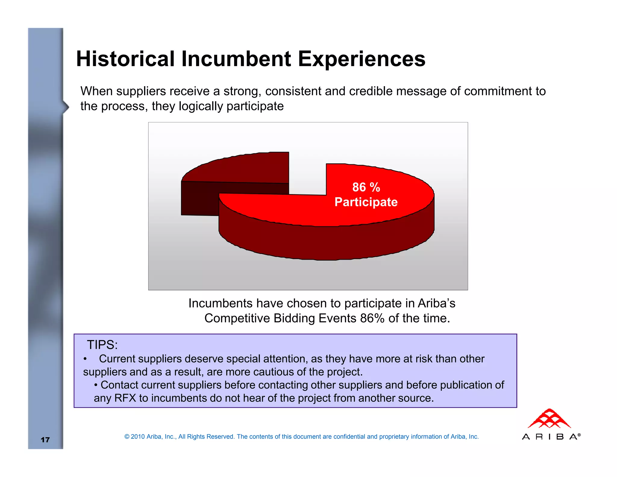 Historical Incumbent Experiences
     When suppliers receive a strong, consistent and credible message of commitment to
     the process, they logically participate




                                                                                             86 %
                                                                                          Participate




                                     Incumbents have chosen to participate in Ariba’s
                                        Competitive Bidding Events 86% of the time.

      TIPS:
     • Current suppliers deserve special attention, as they have more at risk than other
     suppliers and as a result, are more cautious of the project.
       • Contact current suppliers before contacting other suppliers and before publication of
       any RFX to incumbents do not hear of the project from another source.


              © 2010 Ariba, Inc., All Rights Reserved. The contents of this document are confidential and proprietary information of Ariba, Inc.
17
 