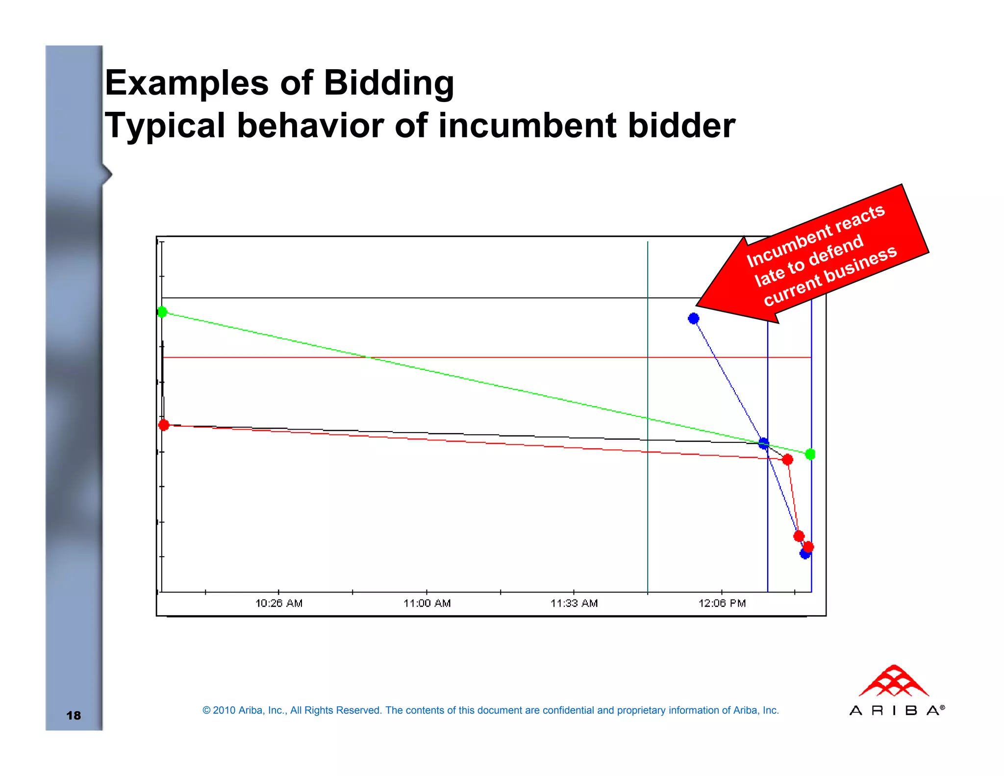 Examples of Bidding
     Typical behavior of incumbent bidder




                                                          Bid Graph




          © 2010 Ariba, Inc., All Rights Reserved. The contents of this document are confidential and proprietary information of Ariba, Inc.
18
 