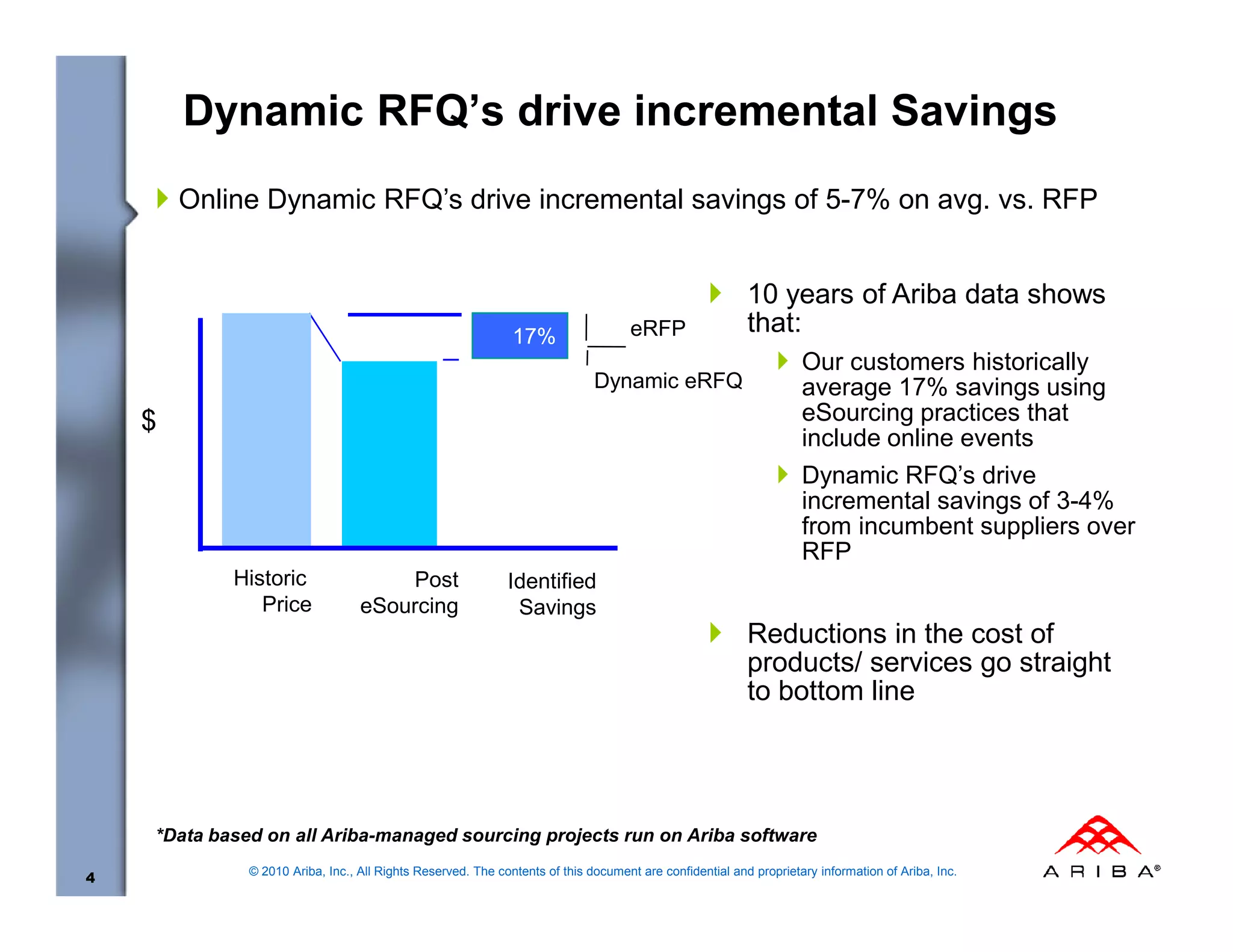 Dynamic RFQ’s drive incremental Savings
        Online Dynamic RFQ’s drive incremental savings of 5-7% on avg. vs. RFP


                                                                                                         10 years of Ariba data shows
                                                              17%                  eRFP                  that:
                                                                                                                   Our customers historically
                                                                             Dynamic eRFQ                          average 17% savings using
    $                                                                                                              eSourcing practices that
                                                                                                                   include online events
                                                                                                                   Dynamic RFQ’s drive
                                                                                                                   incremental savings of 3-4%
                                                                                                                   from incumbent suppliers over
                                                                                                                   RFP
            Historic                  Post                   Identified
               Price              eSourcing                   Savings
                                                                                                         Reductions in the cost of
                                                                                                         products/ services go straight
                                                                                                         to bottom line




    *Data based on all Ariba-managed sourcing projects run on Ariba software
              © 2010 Ariba, Inc., All Rights Reserved. The contents of this document are confidential and proprietary information of Ariba, Inc.
4
 