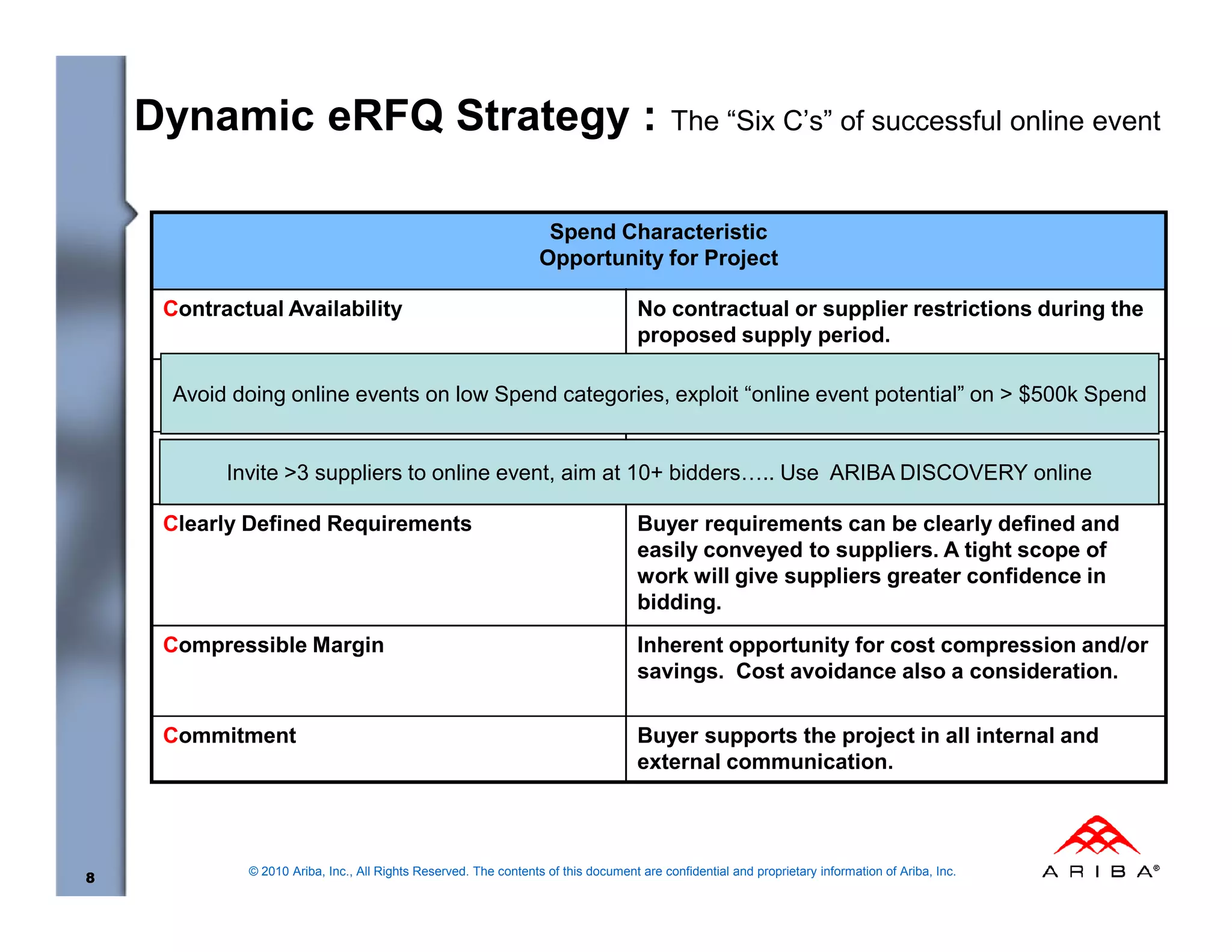Dynamic eRFQ Strategy :                                                               The “Six C’s” of successful online event


                                                                   Spend Characteristic
                                                                  Opportunity for Project

     Contractual Availability                                                       No contractual or supplier restrictions during the
                                                                                    proposed supply period.
     Commercially Attractive                        Large enough spend to attract attention of
      Avoid doing online events on low Spend categories, exploit in the applicable industry. $500k Spend
                                                    suppliers “online event potential” on >

     Competitive Supply Base                          Enough suppliers to create competitive online
         Invite >3 suppliers to online event, aim at 10+ bidders….. Use ARIBA DISCOVERY online
                                                      dynamic markets.

     Clearly Defined Requirements                                                   Buyer requirements can be clearly defined and
                                                                                    easily conveyed to suppliers. A tight scope of
                                                                                    work will give suppliers greater confidence in
                                                                                    bidding.
     Compressible Margin                                                            Inherent opportunity for cost compression and/or
                                                                                    savings. Cost avoidance also a consideration.

     Commitment                                                                     Buyer supports the project in all internal and
                                                                                    external communication.



             © 2010 Ariba, Inc., All Rights Reserved. The contents of this document are confidential and proprietary information of Ariba, Inc.
8
 