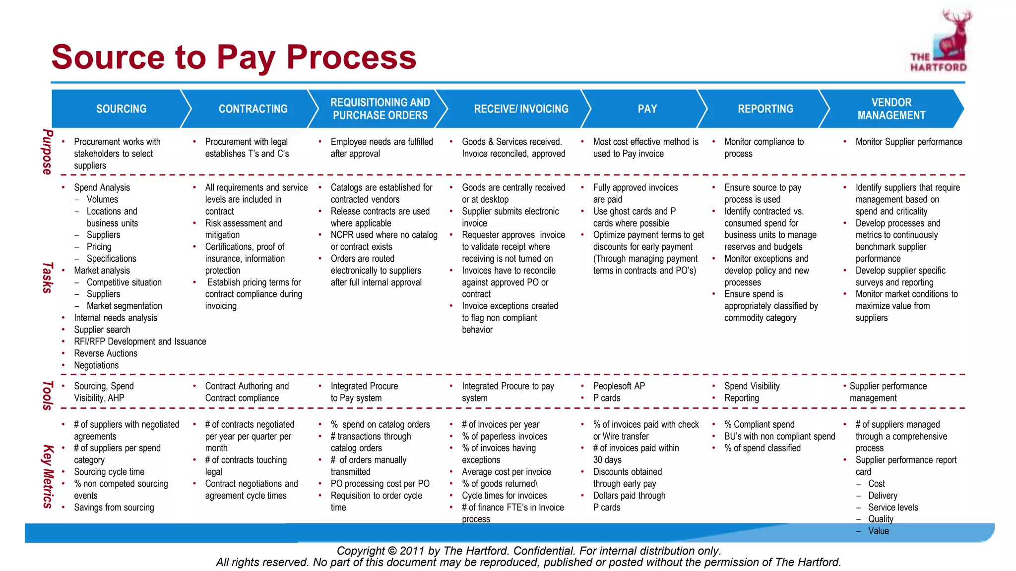 Source to Pay ProcessSOURCINGCONTRACTINGREQUISITIONING AND PURCHASE ORDERSRECEIVE/ INVOICINGPAYREPORTINGVENDOR MANAGEMENTProcurement works with stakeholders to select suppliers
