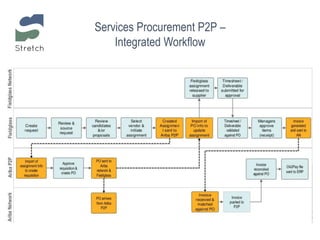 Services Procurement P2P –
Integrated Workflow
 