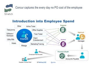 Concur captures the every day no PO cost of the employee
 