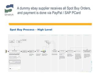 A dummy ebay supplier receives all Spot Buy Orders,
and payment is done via PayPal / SAP PCard
 