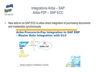 • New add-on on SAP ECC to allow direct integration of purchasing documents
and masterdata synchronously
Integrations Ariba – SAP
Ariba P2P – SAP ECC
 