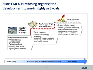 SSAB EMEA Purchasing organisation –
development towards highly set goals
10
•Implementation of Ariba
•Organizational
development
•Way of working
•Identify purchasing
synergies cross BAs
•Wave program
•Global Purchasing
Academy
•Improved cross-functional
commodity teams
•Advanced purchasing -
including value creation by
an extended value chain
perspective and supplier
relationship management
Limited ability High abilityAbility to capture potentials
Structure
& Way of
working
Capture savings
at a rapid pace
Value creation
 