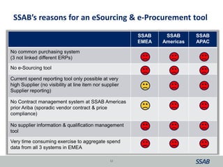 SSAB’s reasons for an eSourcing & e-Procurement tool
12
SSAB
EMEA
SSAB
Americas
SSAB
APAC
No common purchasing system
(3 not linked different ERPs)
No e-Sourcing tool
Current spend reporting tool only possible at very
high Supplier (no visibility at line item nor supplier
Supplier reporting)
No Contract management system at SSAB Americas
prior Ariba (sporadic vendor contract & price
compliance)
No supplier information & qualification management
tool
Very time consuming exercise to aggregate spend
data from all 3 systems in EMEA
 