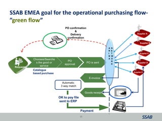 Requester
PO confirmation
&
Delivery
confirmation
Chooses/Searche
s the good or
service
PO
approval
PO is sent
Supplier A
Supplier B
Supplier C
Supplier D
Supplier E
Catalogue
based purchase
E-invoice
Goods receipt
A
R
I
B
A
N
E
T
W
O
R
K
Automatic
3 way match
Payment
OK to pay file
sent to ERP
13
SSAB EMEA goal for the operational purchasing flow-
”green flow”
 