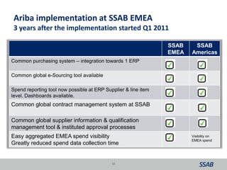 Ariba implementation at SSAB EMEA
3 years after the implementation started Q1 2011
15
SSAB
EMEA
SSAB
Americas
Common purchasing system – integration towards 1 ERP
Common global e-Sourcing tool available
Spend reporting tool now possible at ERP Supplier & line item
level. Dashboards available.
Common global contract management system at SSAB
Common global supplier information & qualification
management tool & instituted approval processes
Easy aggregated EMEA spend visibility
Greatly reduced spend data collection time
Visibility on
EMEA spend
 