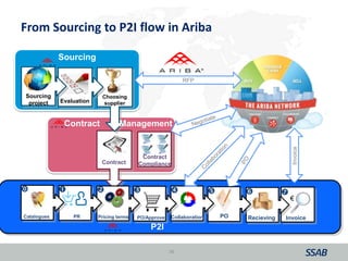 From Sourcing to P2I flow in Ariba
16

Sourcing
Choosing
supplierEvaluation
Sourcing
project
Contract
Contract Management
RFP
Contract
Compliance
PO

Collaboration

€
PO/Approve

Pricing termsPR

Catalogues
Invoice
P2I
Recieving Invoice
 
