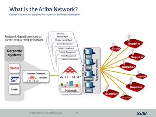 © 2012 Ariba, Inc. All rights reserved. 17
What is the Ariba Network?
Connects buyers and suppliers for successful business collaboration
Network
 