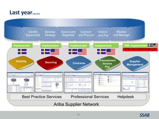 Last year…..
19
Supplier
Management
Visibility Procurement
Invoice
Pay
Sourcing Contracts
Best Practice Services Professional Services Helpdesk
Ariba Supplier Network
Implemented Implemented Implemented SIM Implemented
SPM: Not implemented yet
SIM: ImplementedNot implementedImplemented
 