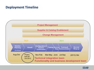 Deployment Timeline
Supplier & Catalog Enablement
Change Management
Project Management
Kickoff Testing Training &
Communication
Go-Live/
Wrap-up
Configuration &
Solution
Confirmation
Solution
Planning
(Pre-Kickoff)
Aug-Oct Project
kick-off
Oct 2012
Nov-Feb Mar-May Jul-Sep
Go-Live
Pilot
June (2013) Okt
2012 2013
Technical integration team
Functionality and business development team
 