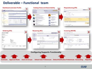 22
Dashboard and User Profile Catalog Views and Searchability Requisitioning (PR)
Ordering (PO)
Contracts Approval Rules Default User Preferences Default Notification PreferencesUsers & Groups Accounting
Receiving (RC) Invoicing (INV/IR)
Reporting
1 2 3
4 5 6
Configuring Supportiv Functionality
Deliverable – Functional team
 