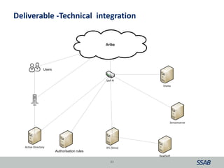 Deliverable - Technical integration
23
IFS (Stina)
Ariba
SAP PI
Visma
Attestförordning
Användare
SSO
Streamserve
Active Directory
ReadSoft
Users
Authorisation rules
 