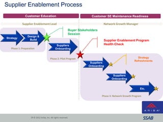 Phase 3: Network Growth Program
Phase 2: Pilot Program
Phase 1: Preparation
24
Strategy
Design &
Build
Suppliers
Onboarding
Suppliers
Onboarding
Suppliers
Onboarding
Etc.
Customer Education
Supplier Enablement Lead Network Growth Manager
Supplier Enablement Program
Health Check
Buyer Stakeholders
Session
Customer SE Maintenance Readiness
Strategy
Refreshments
Supplier Enablement Process
© 2012 Ariba, Inc. All rights reserved.
 