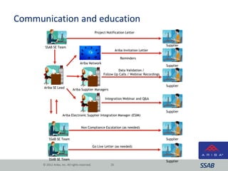 Communication and education
© 2012 Ariba, Inc. All rights reserved. 25
Supplier
Ariba Invitation Letter
Ariba Network
Supplier
Reminders
Non Compliance Escalation (as needed)
Supplier
Data Validation /
Follow Up Calls / Webinar Recordings
SSAB SE Team
Supplier
Project Notification Letter
Ariba Supplier Managers
Ariba SE Lead
Ariba Electronic Supplier Integration Manager (ESIM)
Integration Webinar and Q&A
SupplierSSAB SE Team
Go Live Letter (as needed)
Supplier
SSAB SE Team
 