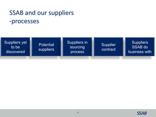 SSAB and our suppliers
-processes
27
Suppliers yet
to be
discovered
Potential
suppliers
Suppliers in
sourcing
process
Supplier
contract
Suppliers
SSAB do
business with
 