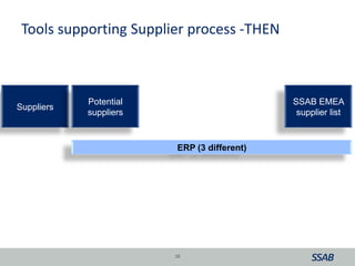 Tools supporting Supplier process -THEN
28
Suppliers
Potential
suppliers
SSAB EMEA
supplier list
ERP (3 different)
 