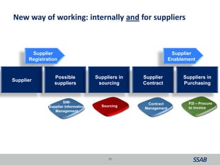 New way of working: internally and for suppliers
29
Supplier
Possible
suppliers
Suppliers in
sourcing
Supplier
Contract
Suppliers in
Purchasing
Supplier
Registration
Supplier
Enablement
SIM-
Supplier Information
Management
Contract
Management
Sourcing
P2I – Procure
to invoice
 