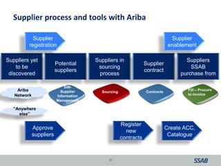 Supplier process and tools with Ariba
30
Suppliers yet
to be
discovered
Potential
suppliers
Suppliers in
sourcing
process
Supplier
contract
Suppliers
SSAB
purchase from
Supplier
registration
Supplier
enablement
Ariba
Network
”Anywhere
else”
Approve
suppliers
Register
new
contracts
Create ACC,
Catalogue
SIM-
Supplier
Information
Management
ContractsSourcing
P2I – Procure
to invoice
 