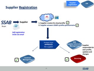 1. Supplier creates his cloud profile
2. Supplier answers SSAB’s profile questionnaire
Supplier
Self-registration
invite via email
Supplier Registration
31
Buyer
SourcingContract
Management
Strategic buyer
APPROVES
the supplier
SIM-
Supplier Information
Management
Supplier
registration
SIM
Supplier
responsible for
own profile,
updates and
changes
 