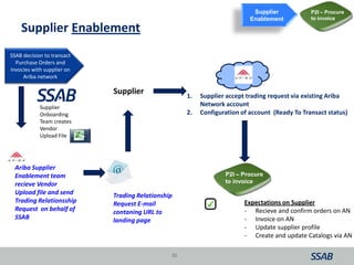 1. Supplier accept trading request via existing Ariba
Network account
2. Configuration of account (Ready To Transact status)
Supplier
Trading Relationship
Request E-mail
contaning URL to
landing page
Supplier Enablement
32
Supplier
Onboarding
Team creates
Vendor
Upload File
SSAB decision to transact
Purchase Orders and
Invocies with supplier on
Ariba network
P2I – Procure
to invoice
Supplier
Enablement
P2I – Procure
to invoice
Expectations on Supplier
- Recieve and confirm orders on AN
- Invoice on AN
- Update supplier profile
- Create and update Catalogs via AN
Ariba Supplier
Enablement team
recieve Vendor
Upload file and send
Trading Relationsship
Request on behalf of
SSAB
 