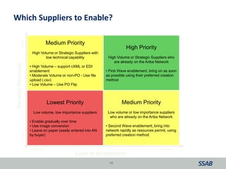 Which Suppliers to Enable?
43
Ease of enablement
HARDER EASIER
BenefitsReceivedLOWHIGH
Lowest Priority
Low volume, low importance suppliers
• Enable gradually over time
• Use image conversion
• Leave on paper (easily entered into AN
by buyer)
Medium Priority
High Volume or Strategic Suppliers with
low technical capability
• High Volume – support cXML or EDI
enablement
• Moderate Volume or non-PO - Use file
upload (.csv)
• Low Volume – Use PO Flip
Medium Priority
Low volume or low importance suppliers
who are already on the Ariba Network
• Second Wave enablement, bring into
network rapidly as resources permit, using
preferred creation method
High Priority
High Volume or Strategic Suppliers who
are already on the Ariba Network
• First Wave enablement, bring on as soon
as possible using their preferred creation
method
 
