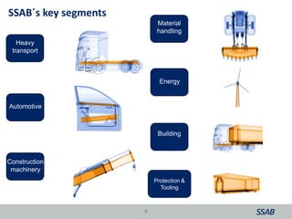 SSAB´s key segments
Heavy
transport
Automotive
Construction
machinery
Material
handling
Energy
Building
6
Protection &
Tooling
 