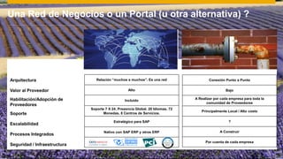 © 2015 SAP SE or an SAP affiliate company. All rights reserved. 10Internal
Relación “muchos a muchos”. Es una red
Alto
Incluído
Soporte 7 X 24. Presencia Global. 20 Idiomas. 72
Monedas, 8 Centros de Servicios.
Estratégico para SAP
Forma Nativa con SAP y Conectores a otros ERP
Una Red de Negocios o un Portal (u otra alternativa) ?
Arquitectura
Valor al Proveedor
Habilitación/Adopción de
Proveedores
Soporte
Escalabilidad
Procesos Integrados
Seguridad / Infraestructura
Relación “muchos a muchos”. Es una red
Alto
Incluído
Soporte 7 X 24. Presencia Global. 20 Idiomas. 72
Monedas, 8 Centros de Servicios.
Estratégico para SAP
Nativo con SAP ERP y otros ERP
Conexión Punto a Punto
Bajo
A Realizar por cada empresa para toda la
comunidad de Proveedores
Principalmente Local / Alto costo
?
A Construir
Por cuenta de cada empresa
 