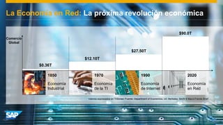 © 2015 SAP SE or an SAP affiliate company. All rights reserved. 3Internal
La Economía en Red: La próxima revolución económica
1850
Economía
Industrial
2020
Economía
en Red
1990
Economía
de Internet
Economía
de la TI
1970
$0.36T
$12.10T
Valores expresados en Trillones; Fuente: Department of Economics, UC Berkeley, BAIN 8 MacroTrends Brief.
$27.50T
$90.0T
Comercio
Global
 