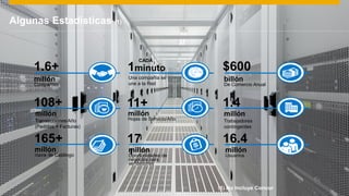 © 2015 SAP SE or an SAP affiliate company. All rights reserved. 6Internal
Algunas Estadísticas (1)
millón
Compañias
1.6+
millón
Transacciones/Año
(Pedidos + Facturas)
108+
165+
millón
Oportunidades de
negocios para
vendedores
17
billón
De Comercio Anual
$600
millón
Items de Catálogo
millón
Trabajadores
contingentes
1.4
millón
Usuarios
16.4
millón
Hojas de Servicio/Año
11+
Una compañia se
une a la Red
1minuto
CADA
(1) No Incluye Concur
 