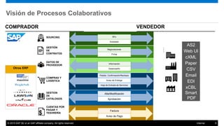© 2015 SAP SE or an SAP affiliate company. All rights reserved. 8Internal
Visión de Procesos Colaborativos
Confirmación
Modificación
Rechazo
Aviso de Entrega
VENDEDORCOMPRADOR
Otros ERP
EDI
Email
Web UI
cXML
AS2
Paper
Smart
PDF
CSV
xCBL
Factura
Aviso de Pago
Alta/Modificación
Aprobación
Pedido. Confirmación/Rechazo
Aviso de Entrega
Hoja de Entrada de Servicios
Información
Desempeño
Negociaciones
Firma
RFx
Subastas
SOURCING
GESTIÓN
DE
CONTRATOS
DATOS DE
PROVEEDOR
COMPRAS Y
LOGÍSTICA
GESTION
DE
CATÁLOGOS
CUENTAS POR
PAGAR Y
TESORERÍA
 
